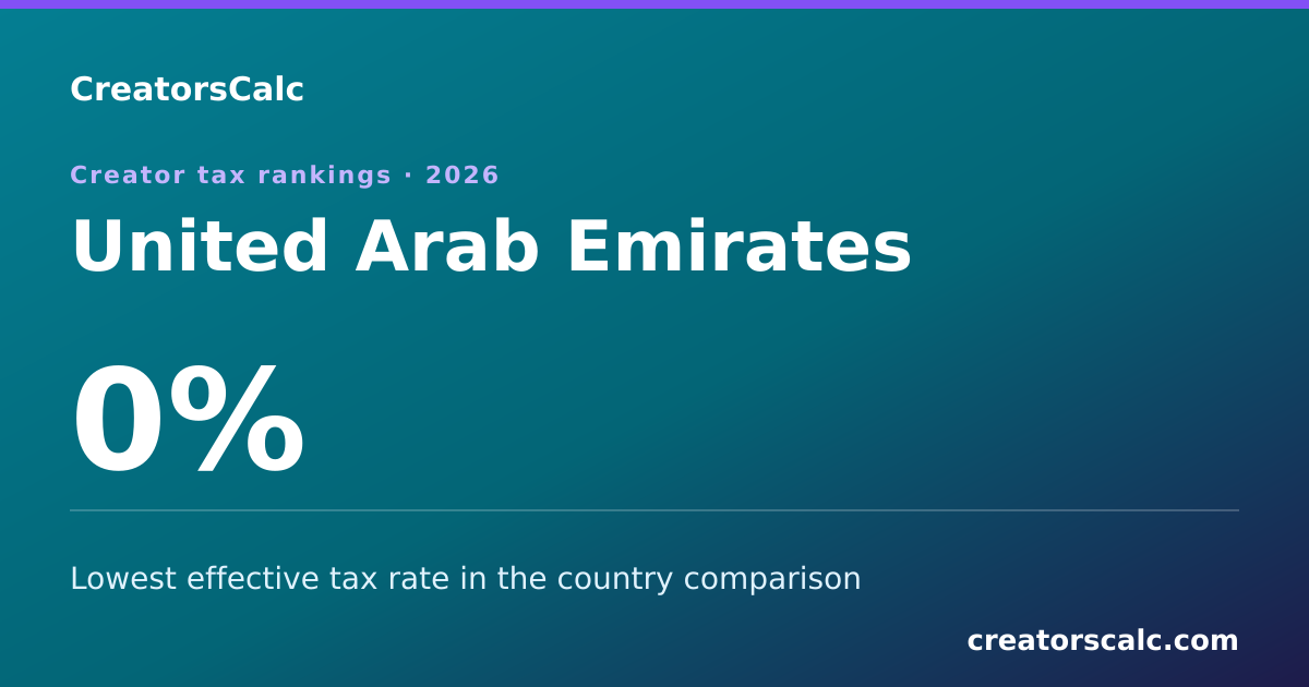 Shareable card for Best Countries for Creator Taxes (2026)