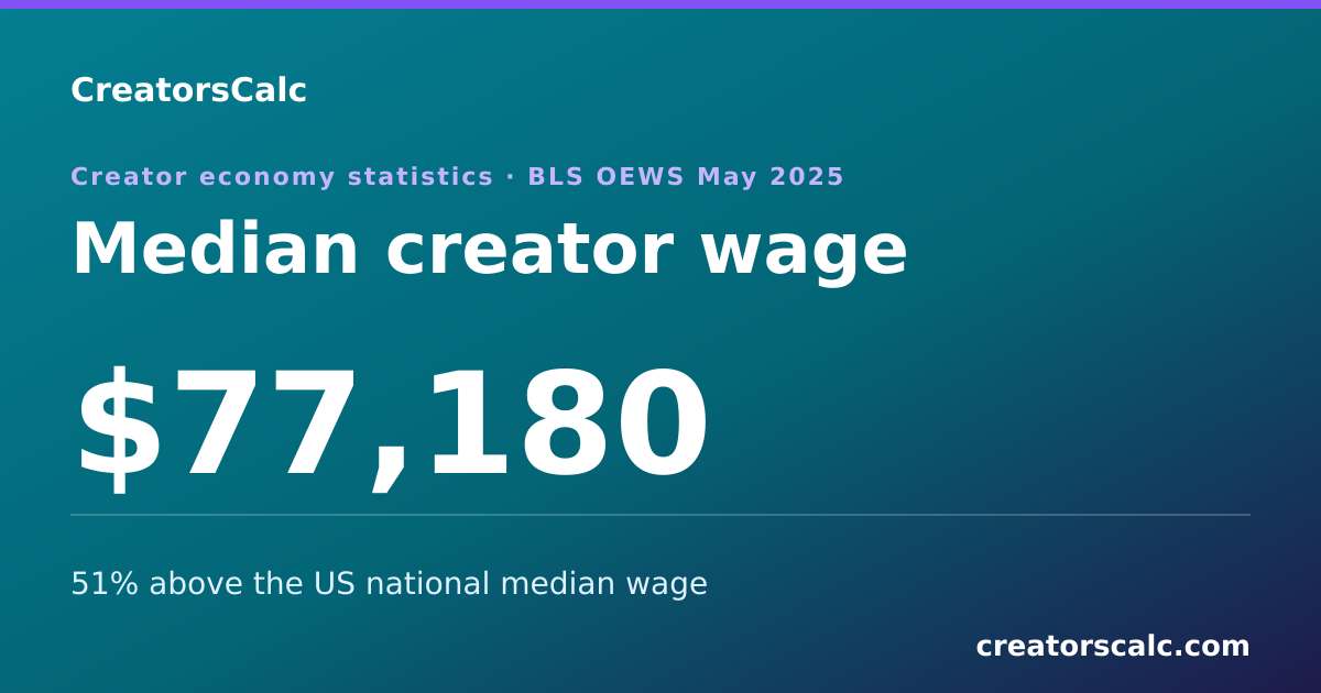 Shareable card for Creator Economy Statistics 2026